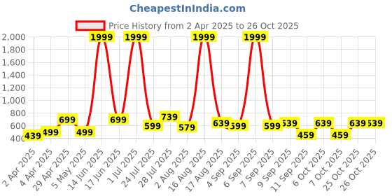 myntra.com THE BEETEL HOUSE Men Relaxed Semi Sheer Casual Shirt the beetel house Price History Graph from 2 Apr 2025 to 26 Oct 2025
