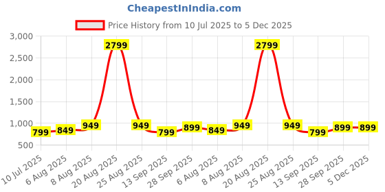 myntra.com THE BEETEL HOUSE Men Relaxed Straight Fit Easy Wash Trousers the beetel house Price History Graph from 10 Jul 2025 to 4 Dec 2025