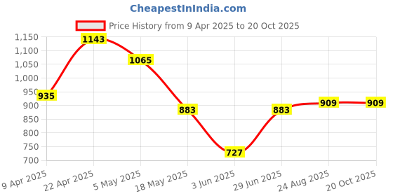 myntra.com THE BEETEL HOUSE Men Relaxed Straight Fit Pleated Trousers the beetel house Price History Graph from 9 Apr 2025 to 20 Oct 2025