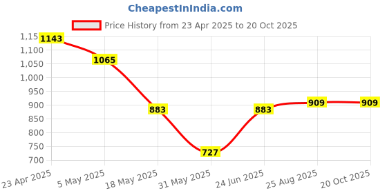 myntra.com THE BEETEL HOUSE Men Relaxed Straight Fit Pleated Trousers the beetel house Price History Graph from 23 Apr 2025 to 20 Oct 2025