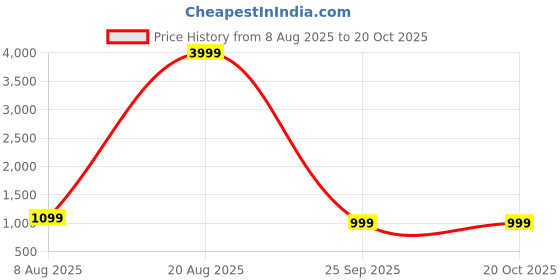 myntra.com THE BEETEL HOUSE Men Relaxed Straight Leg Baggy Low-Rise Cotton Cargos Trouser the beetel house Price History Graph from 8 Aug 2025 to 20 Oct 2025