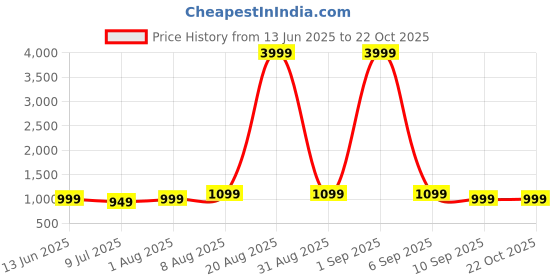 myntra.com THE BEETEL HOUSE Men Relaxed Straight Leg Easy Wash Cargos Trousers the beetel house Price History Graph from 13 Jun 2025 to 21 Oct 2025