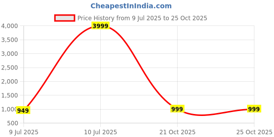 myntra.com THE BEETEL HOUSE Men Relaxed Straight Leg Easy Wash Cargos Trousers the beetel house Price History Graph from 9 Jul 2025 to 24 Oct 2025