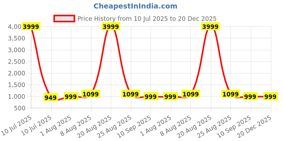 myntra.com THE BEETEL HOUSE Men Relaxed Straight Leg Easy Wash Cargos Trousers the beetel house Price History Graph from 10 Jul 2025 to 19 Dec 2025
