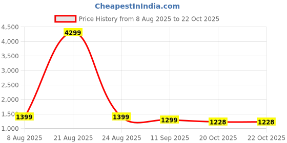 myntra.com THE BEETEL HOUSE Men Relaxed Straight Leg Easy Wash Slim Fit Cargos the beetel house Price History Graph from 8 Aug 2025 to 20 Oct 2025