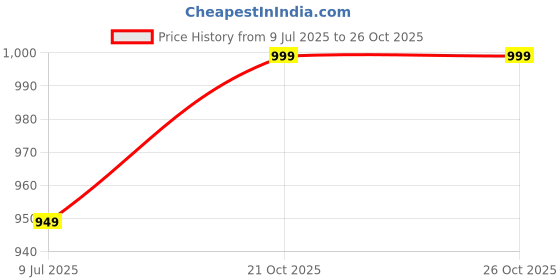 myntra.com THE BEETEL HOUSE Men Relaxed Straight Leg Mid-Rise Cargos Trousers the beetel house Price History Graph from 9 Jul 2025 to 25 Oct 2025