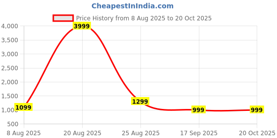 myntra.com THE BEETEL HOUSE Men Relaxed Straight Leg Mid-Rise Cargos Trousers the beetel house Price History Graph from 8 Aug 2025 to 20 Oct 2025