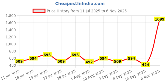 myntra.com THE BEETEL HOUSE Men Relaxed Striped Casual Shirt the beetel house Price History Graph from 11 Jul 2025 to 6 Nov 2025