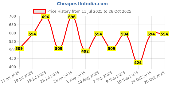 myntra.com THE BEETEL HOUSE Men Relaxed Striped Casual Shirt the beetel house Price History Graph from 11 Jul 2025 to 26 Oct 2025