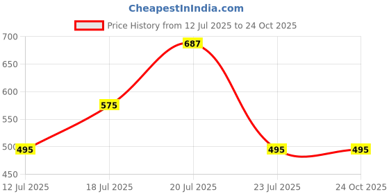 myntra.com THE BEETEL HOUSE Men Relaxed Striped Slim Fit Wrinkle Free Casual Shirt the beetel house Price History Graph from 12 Jul 2025 to 23 Oct 2025