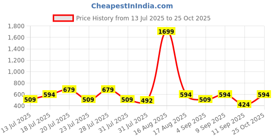 myntra.com THE BEETEL HOUSE Men Relaxed Striped Textured Cutaway Collar Casual Shirt the beetel house Price History Graph from 13 Jul 2025 to 25 Oct 2025