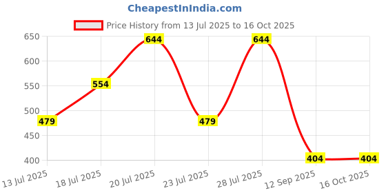 myntra.com THE BEETEL HOUSE Men Relaxed Tartan Checked Casual Shirt the beetel house Price History Graph from 13 Jul 2025 to 16 Oct 2025
