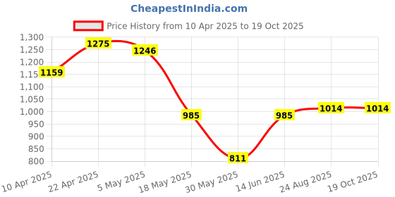myntra.com THE BEETEL HOUSE Men Relaxed Tencil Leisure Regular Trousers the beetel house Price History Graph from 10 Apr 2025 to 18 Oct 2025