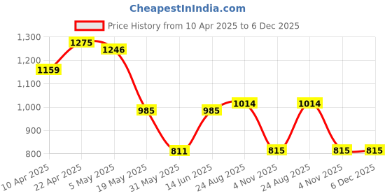 myntra.com THE BEETEL HOUSE Men Relaxed Tencil Leisure Regular Trousers the beetel house Price History Graph from 10 Apr 2025 to 5 Dec 2025