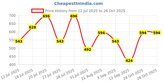 myntra.com THE BEETEL HOUSE Men Relaxed Textured Casual Shirt the beetel house Price History Graph from 12 Jul 2025 to 26 Oct 2025