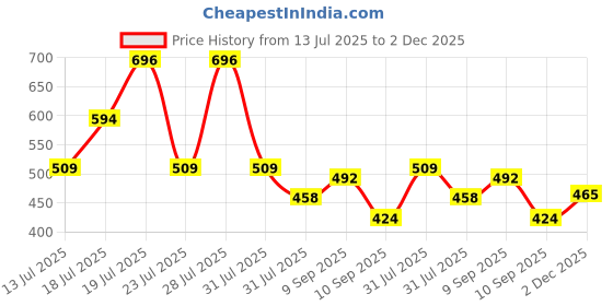 myntra.com THE BEETEL HOUSE Men Relaxed Textured Casual Shirt the beetel house Price History Graph from 13 Jul 2025 to 2 Dec 2025