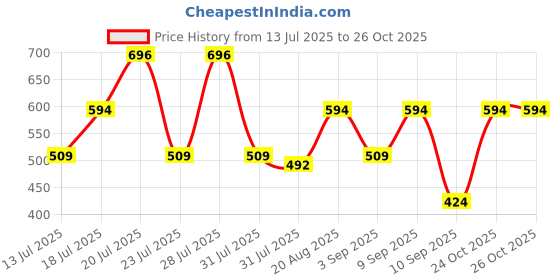 myntra.com THE BEETEL HOUSE Men Relaxed Textured Crochet Wrinkle Free Casual Shirt the beetel house Price History Graph from 13 Jul 2025 to 26 Oct 2025