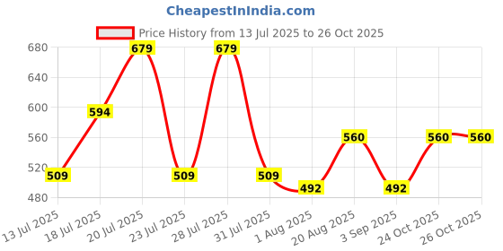 myntra.com THE BEETEL HOUSE Men Relaxed Textured Self Design Cuban Collar Shirts the beetel house Price History Graph from 13 Jul 2025 to 26 Oct 2025