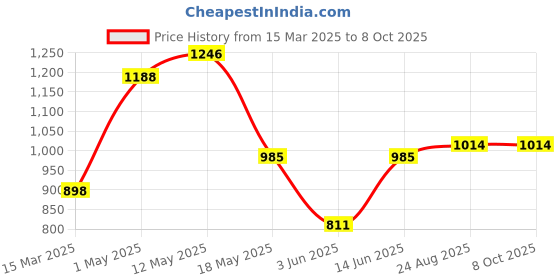 myntra.com THE BEETEL HOUSE Men Relaxed Trousers the beetel house Price History Graph from 15 Mar 2025 to 4 Oct 2025