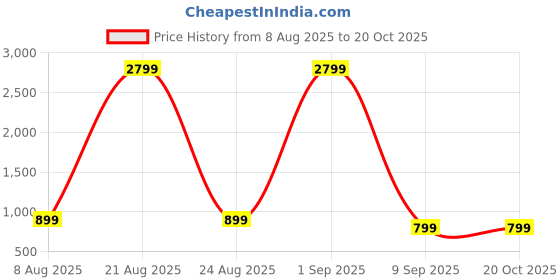 myntra.com THE BEETEL HOUSE Men Relaxed Trousers the beetel house Price History Graph from 8 Aug 2025 to 20 Oct 2025