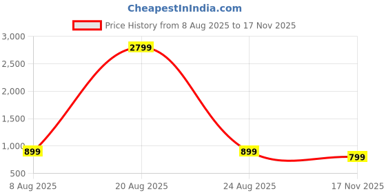 myntra.com THE BEETEL HOUSE Men Relaxed Trousers the beetel house Price History Graph from 8 Aug 2025 to 17 Nov 2025