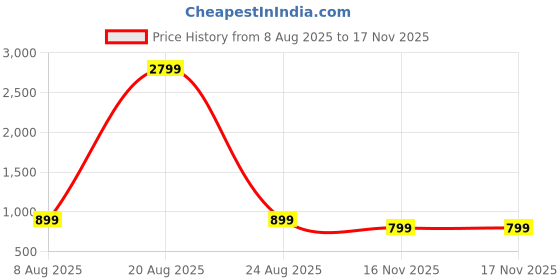 myntra.com THE BEETEL HOUSE Men Relaxed Trousers the beetel house Price History Graph from 8 Aug 2025 to 16 Nov 2025