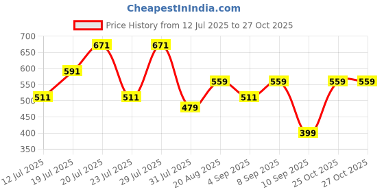 myntra.com THE BEETEL HOUSE Men Relaxed Wrinkle Free Casual Shirt the beetel house Price History Graph from 12 Jul 2025 to 25 Oct 2025