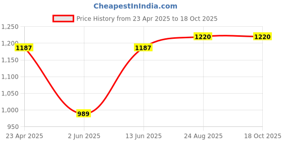 myntra.com THE BEETEL HOUSE Men Relaxed Zipper Utility Cargos Trousers the beetel house Price History Graph from 23 Apr 2025 to 17 Oct 2025