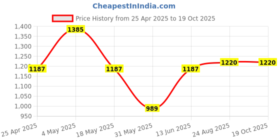 myntra.com THE BEETEL HOUSE Men Relaxed Zipper Utility Cargos Trousers the beetel house Price History Graph from 25 Apr 2025 to 19 Oct 2025
