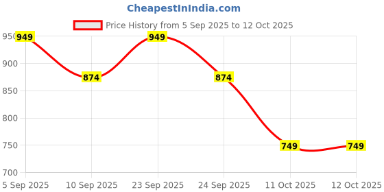 myntra.com THE BEETEL HOUSE Men Ribbed Half zipper Mock Collar sweater Pullover the beetel house Price History Graph from 5 Sep 2025 to 11 Oct 2025