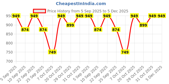 myntra.com THE BEETEL HOUSE Men Ribbed Half Zipper Pullover Sweater the beetel house Price History Graph from 5 Sep 2025 to 5 Dec 2025