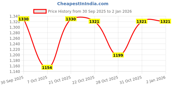 myntra.com THE BEETEL HOUSE Men Ribbed High Neck Pullover the beetel house Price History Graph from 30 Sep 2025 to 1 Jan 2026