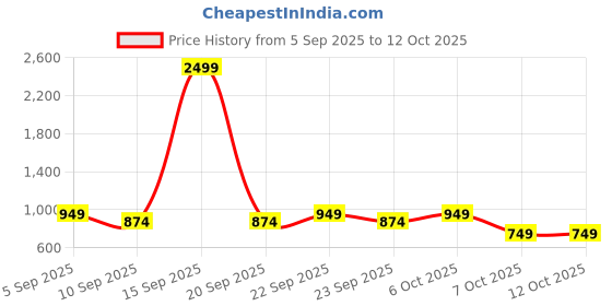 myntra.com THE BEETEL HOUSE Men Ribbed Mock Collar Half Zipper Pullover the beetel house Price History Graph from 5 Sep 2025 to 12 Oct 2025