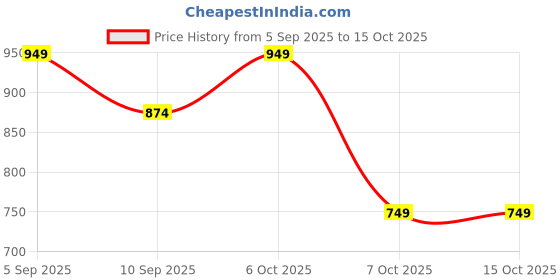 myntra.com THE BEETEL HOUSE Men Ribbed Mock Collar Pullover the beetel house Price History Graph from 5 Sep 2025 to 15 Oct 2025