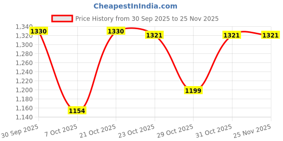 myntra.com THE BEETEL HOUSE Men Ribbed Pullover Sweater the beetel house Price History Graph from 30 Sep 2025 to 25 Nov 2025