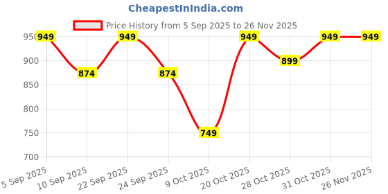 myntra.com THE BEETEL HOUSE Men Ribbed Pullover Sweaters the beetel house Price History Graph from 5 Sep 2025 to 26 Nov 2025