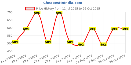 myntra.com THE BEETEL HOUSE Men Ribbed Relaxed Fit Chest Pocket Casual Shirt the beetel house Price History Graph from 11 Jul 2025 to 26 Oct 2025