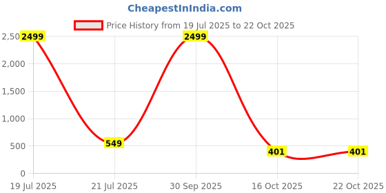 myntra.com THE BEETEL HOUSE Men Self Design Polo Collar Cotton T-shirt the beetel house Price History Graph from 19 Jul 2025 to 22 Oct 2025
