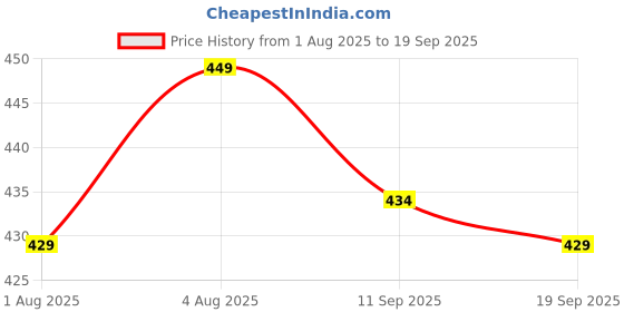 myntra.com THE BEETEL HOUSE Men Self Design Polo Collar Cotton T-shirt the beetel house Price History Graph from 1 Aug 2025 to 19 Sep 2025