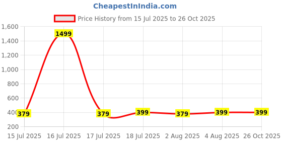 myntra.com THE BEETEL HOUSE Men Self Design Polo Collar Extended Sleeves T-shirt the beetel house Price History Graph from 15 Jul 2025 to 26 Oct 2025