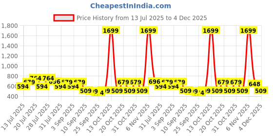 myntra.com THE BEETEL HOUSE Men Self Design Relaxed Casual Shirt the beetel house Price History Graph from 13 Jul 2025 to 4 Dec 2025