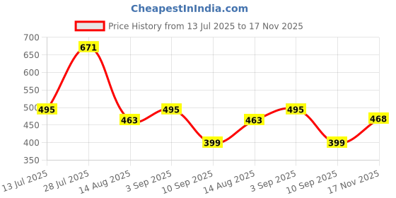 myntra.com THE BEETEL HOUSE Men Self Design Relaxed Fit Casual Shirt the beetel house Price History Graph from 13 Jul 2025 to 17 Nov 2025