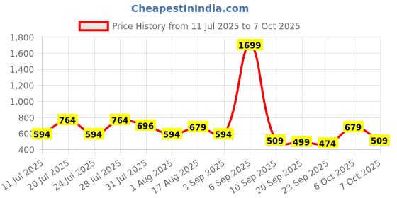 myntra.com THE BEETEL HOUSE Men Self Design Relaxed Regular Fit Casual Shirt the beetel house Price History Graph from 11 Jul 2025 to 4 Oct 2025
