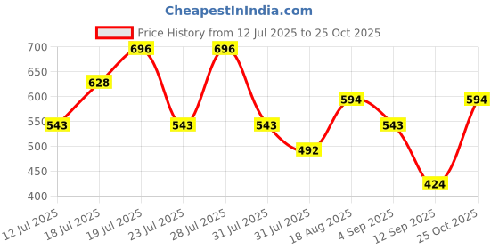 myntra.com THE BEETEL HOUSE Men Self Design Short Sleeves Casual Shirt the beetel house Price History Graph from 12 Jul 2025 to 25 Oct 2025