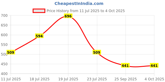myntra.com THE BEETEL HOUSE Men Self Design Standard Regular Fit Casual Shirt the beetel house Price History Graph from 11 Jul 2025 to 4 Oct 2025