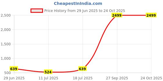 myntra.com THE BEETEL HOUSE Men Sheer Casual Shirt the beetel house Price History Graph from 29 Jun 2025 to 24 Oct 2025