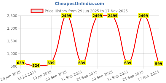 myntra.com THE BEETEL HOUSE Men Sheer Casual Shirt the beetel house Price History Graph from 29 Jun 2025 to 17 Nov 2025
