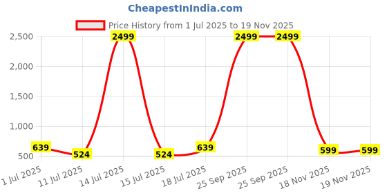 myntra.com THE BEETEL HOUSE Men Sheer Casual Shirt the beetel house Price History Graph from 1 Jul 2025 to 18 Nov 2025