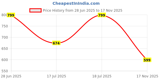 myntra.com THE BEETEL HOUSE Men Sheer Checked Casual Shirt the beetel house Price History Graph from 28 Jun 2025 to 17 Nov 2025