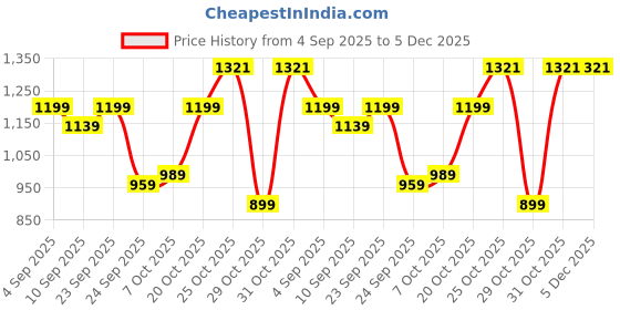 myntra.com THE BEETEL HOUSE Men Shirt Collar Long Sleeves Pullover the beetel house Price History Graph from 4 Sep 2025 to 5 Dec 2025